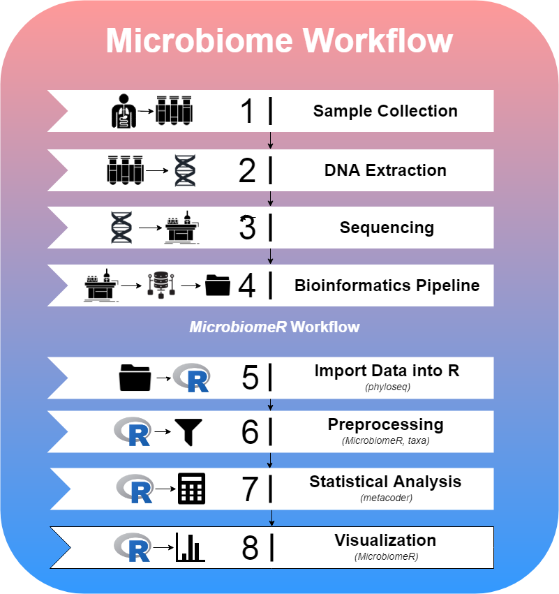 Microbiome Workflow